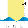 Conch Bar tide chart for Friday, July 14, 2023