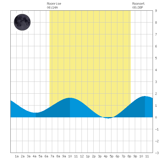 Conch Bar tide chart for Monday, July 17, 2023
