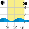 Conch Bar tide chart for Tuesday, July 25, 2023