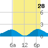 Conch Bar tide chart for Friday, July 28, 2023