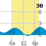 Conch Bar tide chart for Sunday, July 30, 2023