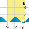 Conch Bar tide chart for Thursday, July 6, 2023