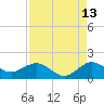 Conch Bar tide chart for Sunday, August 13, 2023