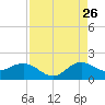 Conch Bar tide chart for Saturday, August 26, 2023