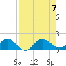 Conch Bar tide chart for Monday, August 7, 2023