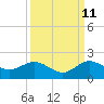 Conch Bar tide chart for Monday, September 11, 2023