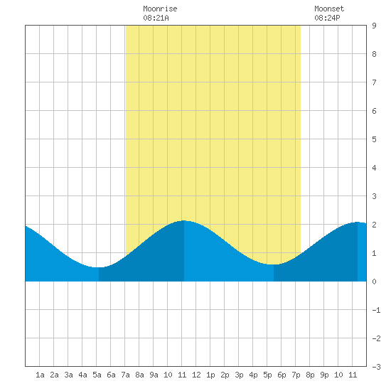 Conch Bar tide chart for Saturday, September 16, 2023