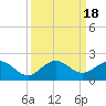 Conch Bar tide chart for Monday, September 18, 2023