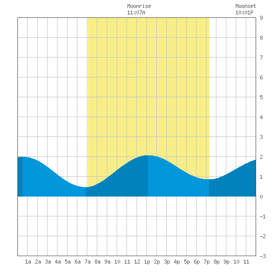 Conch Bar tide chart for Tuesday, September 19, 2023