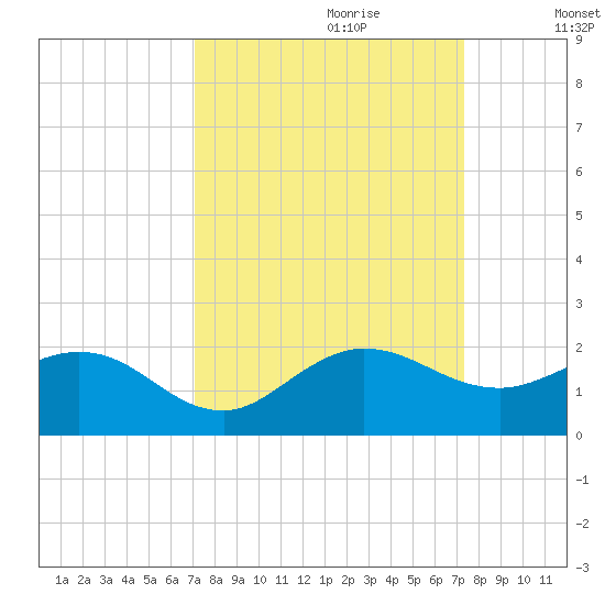 Conch Bar tide chart for Thursday, September 21, 2023