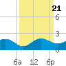 Conch Bar tide chart for Thursday, September 21, 2023