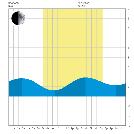 Conch Bar tide chart for Friday, September 22, 2023