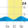 Conch Bar tide chart for Sunday, September 24, 2023