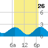 Conch Bar tide chart for Tuesday, September 26, 2023