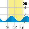 Conch Bar tide chart for Thursday, September 28, 2023