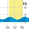 Conch Bar tide chart for Wednesday, October 11, 2023