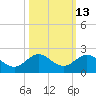 Conch Bar tide chart for Friday, October 13, 2023