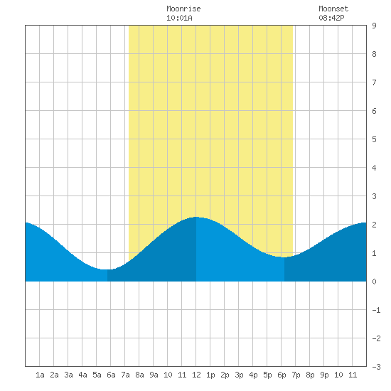 Conch Bar tide chart for Tuesday, October 17, 2023
