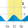 Conch Bar tide chart for Sunday, October 1, 2023