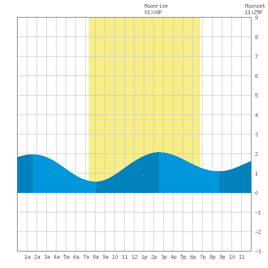Conch Bar tide chart for Friday, October 20, 2023