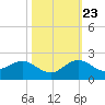 Conch Bar tide chart for Monday, October 23, 2023