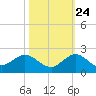 Conch Bar tide chart for Tuesday, October 24, 2023