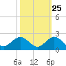 Conch Bar tide chart for Wednesday, October 25, 2023