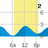 Conch Bar tide chart for Monday, October 2, 2023