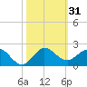 Conch Bar tide chart for Tuesday, October 31, 2023