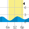 Conch Bar tide chart for Wednesday, October 4, 2023