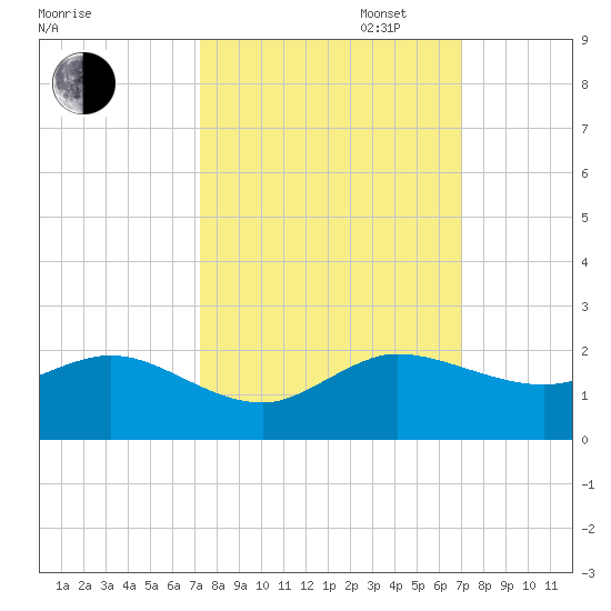 Conch Bar tide chart for Friday, October 6, 2023