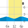 Conch Bar tide chart for Sunday, October 8, 2023