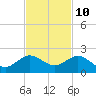 Conch Bar tide chart for Friday, November 10, 2023