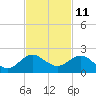 Conch Bar tide chart for Saturday, November 11, 2023