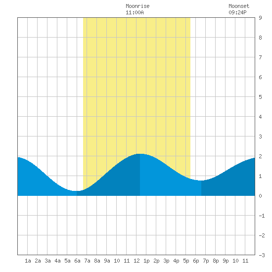 Conch Bar tide chart for Friday, November 17, 2023