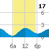 Conch Bar tide chart for Friday, November 17, 2023