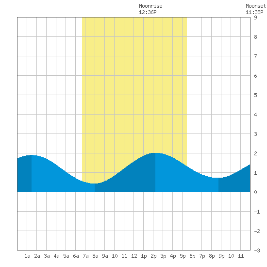 Conch Bar tide chart for Sunday, November 19, 2023