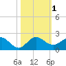 Conch Bar tide chart for Wednesday, November 1, 2023
