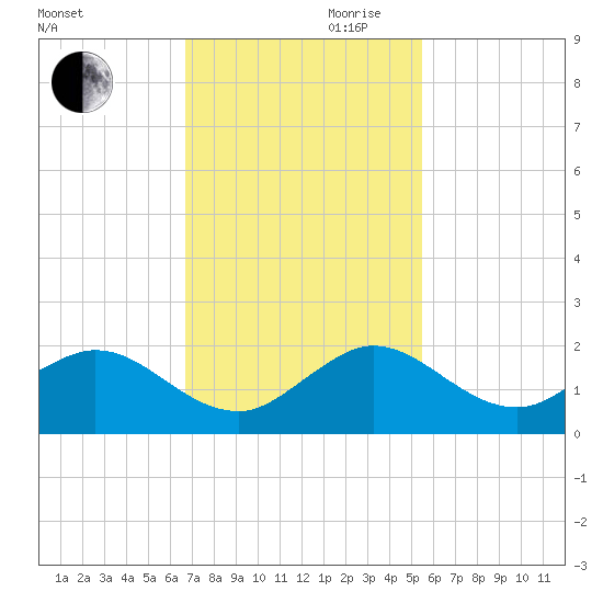 Conch Bar tide chart for Monday, November 20, 2023