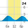 Conch Bar tide chart for Friday, November 24, 2023