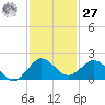 Conch Bar tide chart for Monday, November 27, 2023