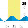 Conch Bar tide chart for Tuesday, November 28, 2023