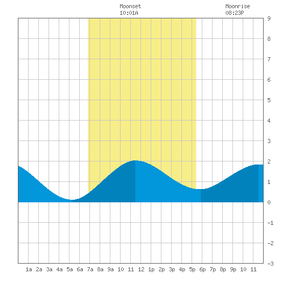 Conch Bar tide chart for Thursday, November 30, 2023