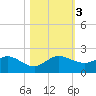 Conch Bar tide chart for Friday, November 3, 2023