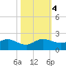 Conch Bar tide chart for Saturday, November 4, 2023