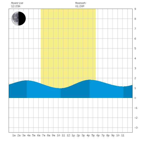 Conch Bar tide chart for Sunday, November 5, 2023