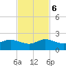 Conch Bar tide chart for Monday, November 6, 2023