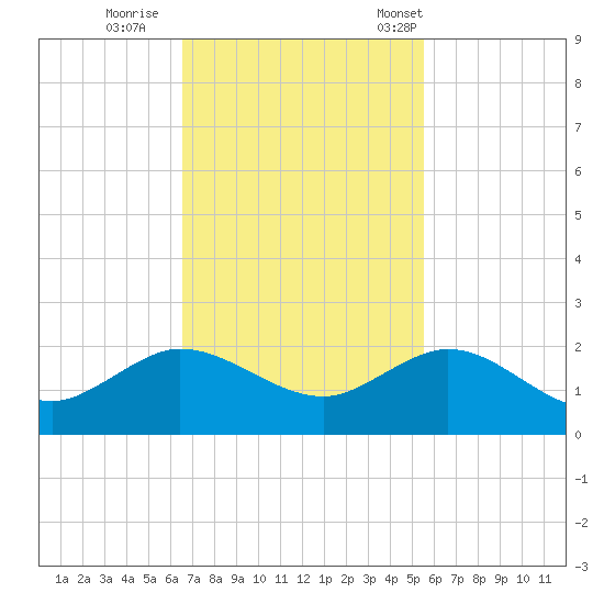 Conch Bar tide chart for Thursday, November 9, 2023