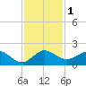 Conch Bar tide chart for Friday, December 1, 2023