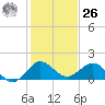 Conch Bar tide chart for Tuesday, December 26, 2023